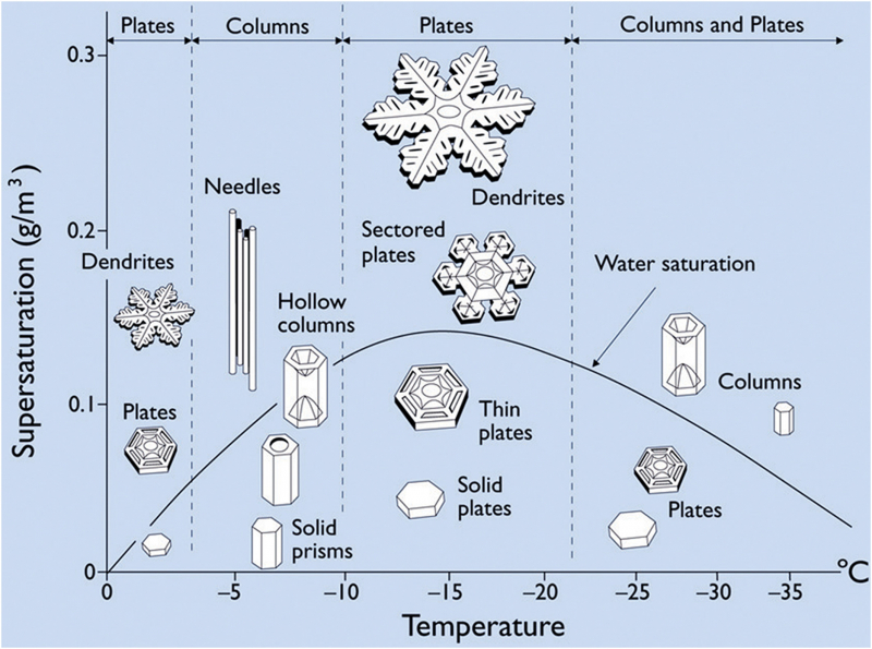 Types of snow. Credit: rmets.onlinelibrary.wiley.com