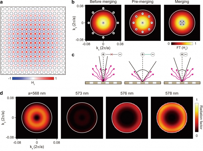 Merging of BICs in the finite-size structure. Credit: the article from nature.com
