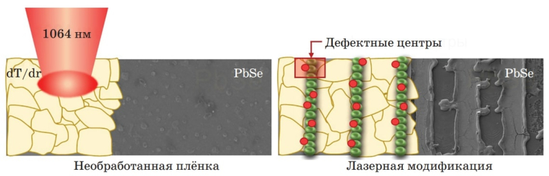The formation of defect centers (indicated by the red arrow) in modified films: before and after laser treatment. Scheme provided by Anastasiia Olkhova
