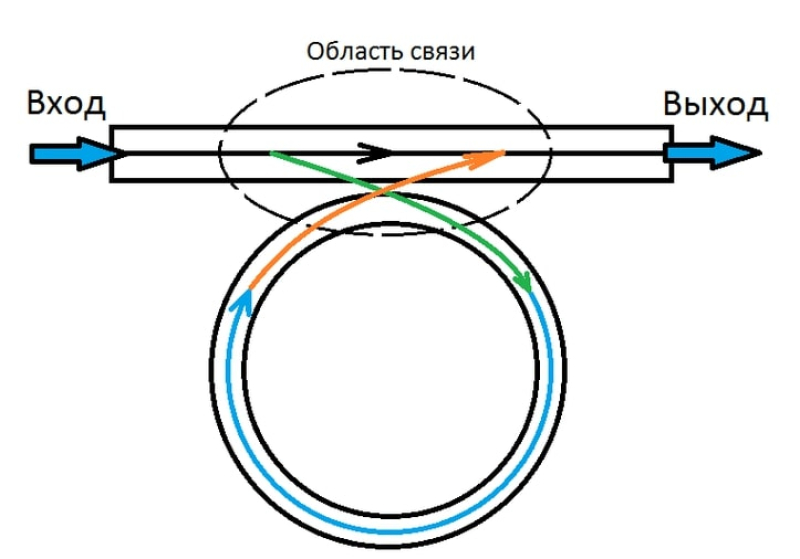Оптическая связь между кольцевым резонатором и волноводом. Источник: MalkovaAA / Wikimedia Commons / CC-BY-SA-4.0
