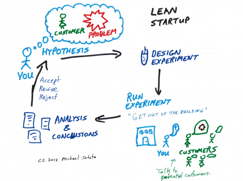 The Lean Startup method. Credit: agilitrix.com