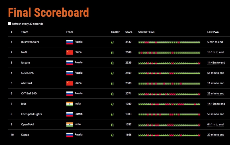 Results of the qualifying round of CyBRICS. Credit: ctfnews.ru