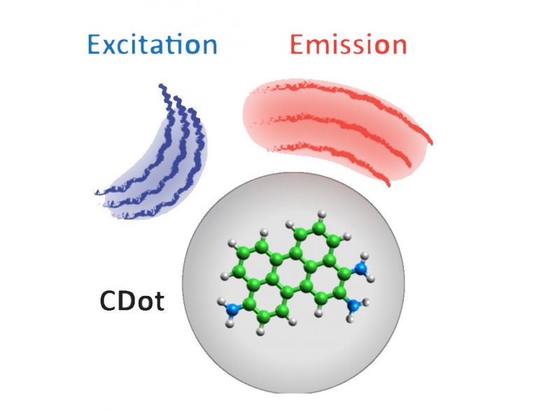 Carbon dots with enhanced red emission