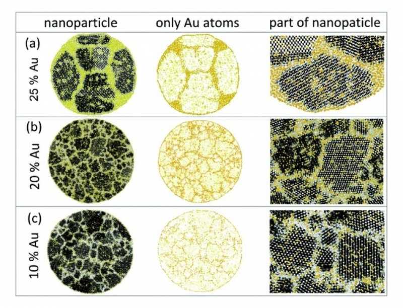 Calculated structure of Si/Au NPs with various gold concentrations, diameters, and cooling rates. Credit: pubs.rsc.org