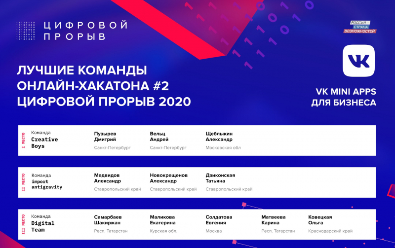 Победители номинации VK Mini Apps онлайн-хакатона «Цифровой прорыв» 2020