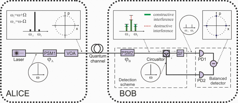 Принципиальная схема системы квантовой коммуникации на боковых частотах с когерентным методом приема. Иллюстрация предоставлена Эдуардом Самсоновым
