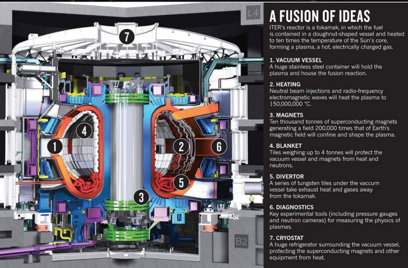 International Thermonuclear Experimental Reactor. Credit: pinterest.com