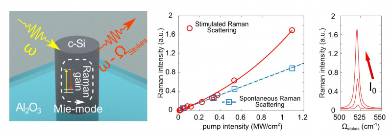 Frequency change during Raman scattering. Transition from spontaneous to stimulated Raman scattering (illustration from the article in Nano Letters)