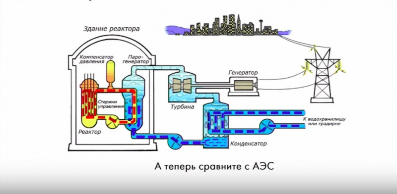 Caption: Now compare the time machine to a nuclear power plant: reactor building – pressure compensator – control rods – reactor – turbine – capacitor – to the water reservoir; generator. Credit: Sergey Pravosud.