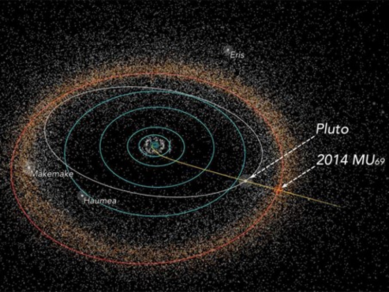Pluto’s orbit, the Kuiper belt, the New Horizons spacecraft trajectory, Ultima Thule (2014 MU69 or 486958 Arrokoth) asteroid, the most distant object to have been explored by a spacecraft. In the center – the Main Asteroid Belt.