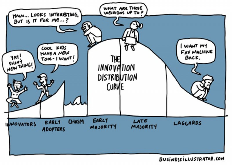 Кривая распространения инноваций. Источник: businessillustrator.com