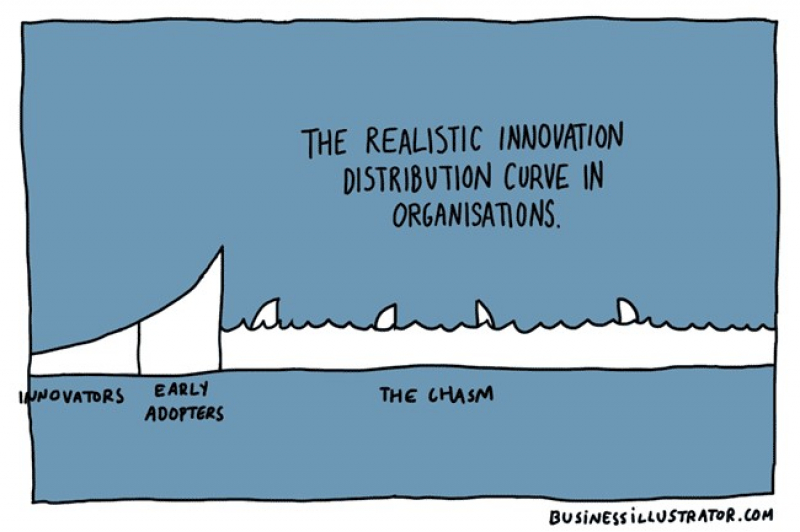 Кривая распространения инноваций. Источник: businessillustrator.com