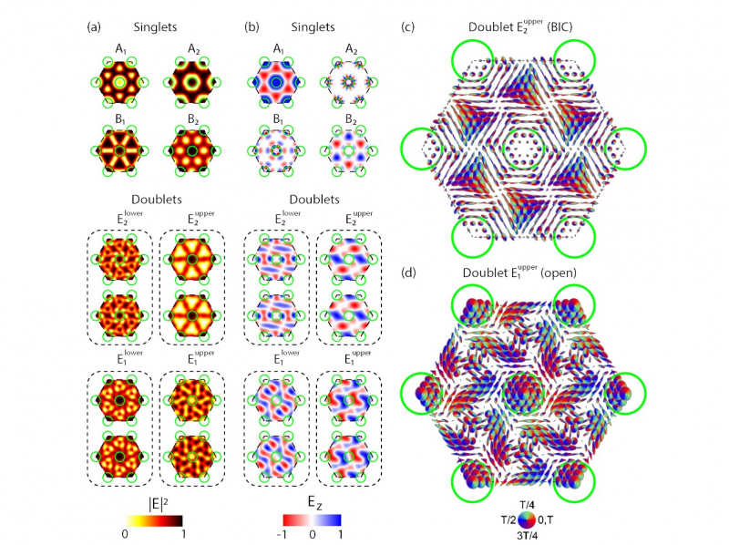 Иллюстрация из статьи Photonic Bound States in the Continuum in Si Structures with the Self-Assembled Ge Nanoislands
