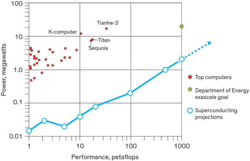 Производительность «холодных» компьютеров. График из презентации Олега Пахомова
