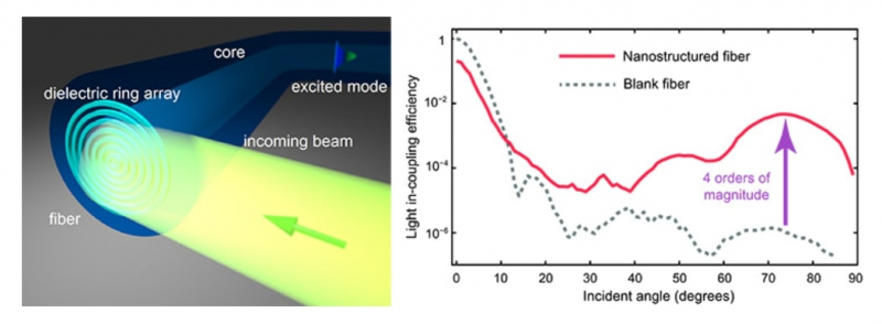 Left: a dielectric nanostructure at the end face of an optical fiber. Right: output increase. Credit: ACS Photon. 7, 2834 (2020); ©2021 ACS
