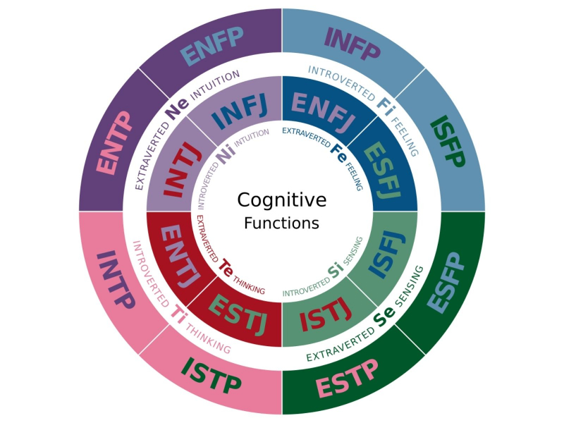 An illustration of the Myers-Briggs personality types: the background color in each tile represents the dominant function, while the text color represents the auxiliary function. Credit: Jake Beech / Wikimedia Commons / CC BY-SA 3.0

