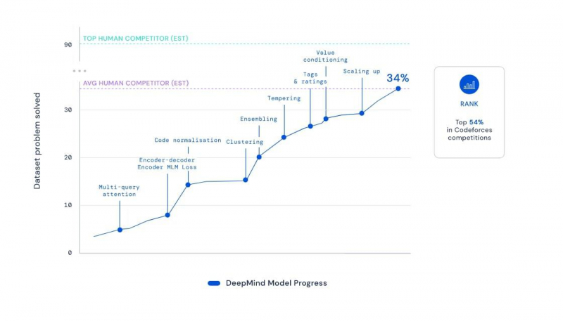 Прогресс модели, разработанной DeepMind, в процессе решения задач наравне с реальными участниками соревнований. Изображение из блога компании / deepmind.com
