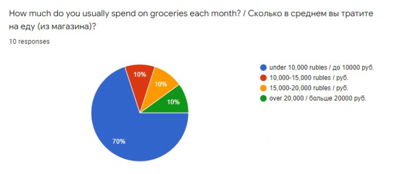 Diagram from the poll. ITMO.NEWS
