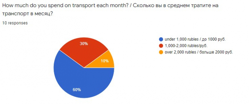 Diagram from the poll. ITMO.NEWS
