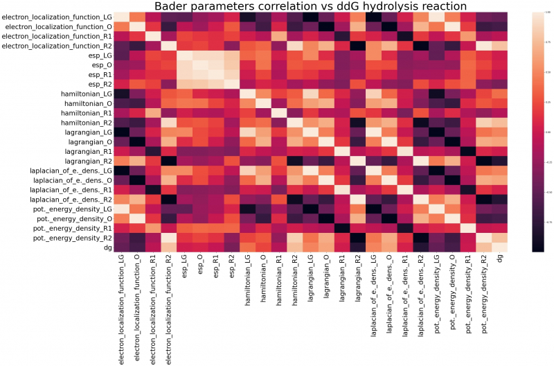A heat map of correlations between descriptors and the Gibbs free energy. On the scale, correlation increases from bottom to top. Lighter areas on the heat map correspond to parameters with the strongest correlation. Image courtesy of Vlada Petrova
