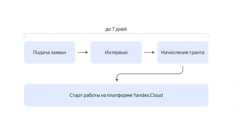 Время от подачи заявки до получения гранта на платформе Yandex Cloud. Источник: cloud.yandex.ru/cloud-boost
