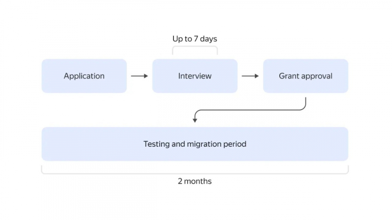 The timeline from an application to grant. Credit: cloud.yandex.ru/cloud-boost
