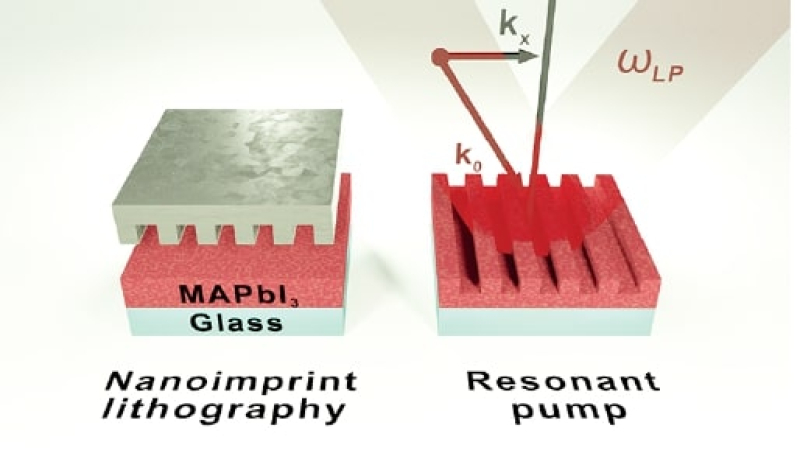 Schematics of depicting the production of a photonic crystal plate with nanoimprint lithography (left) and of the article's main experiment. Credit: the researchers' publication in Nano Letters / pubs.acs.org
