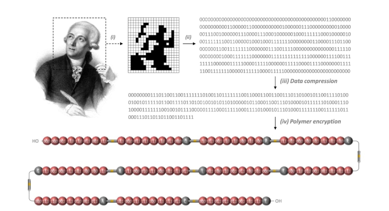 An image illustrating the encryption of Antoine de Lavoisier's portrait onto a single macromolecure. Credit: comptes-rendus.academie-sciences.fr
