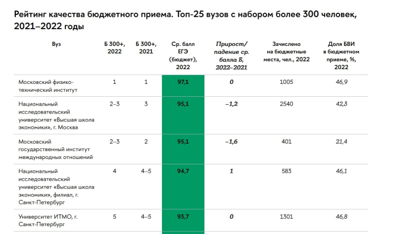 Результаты 12-го мониторинга качества приема на бюджетные и платные места российских вузов в 2022 году. Топ-5 университетов по качеству бюджетного приема. Источник: www.hse.ru/ege2022/
