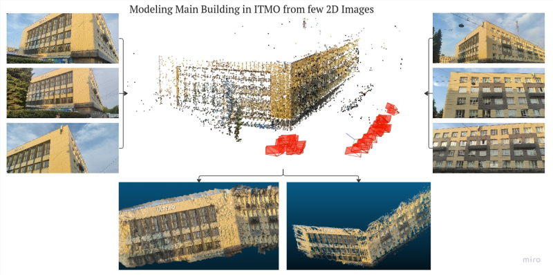 3D-модель главного корпуса ИТМО, созданная аспирантами для демонстрации на конкурсе Image Matching Challenge. Фото предоставлено собеседниками.
