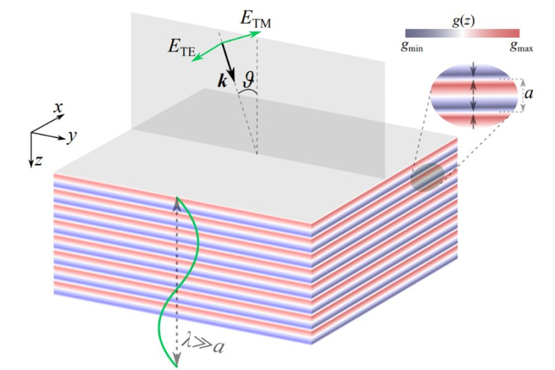 A schematic of the designed metamaterial composed of magnetized layers. Credit: L. Shaposhnikov et al. /  Physical Review B., 2023
