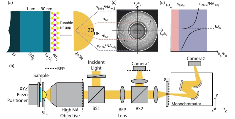 A schematic of the experiment with a solid immersion lens: a) a planar waveguide coupled with a 2D semiconductor monolayer, b) layout of the experiment, c) an image of the solid immersion lens in reciprocal space, d) a typical dispersion of an exciton-polariton. Credit: Nano Letters
