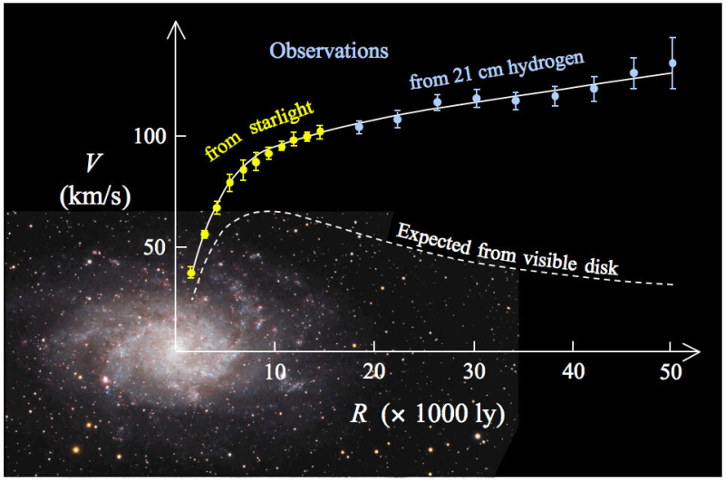 Реальная скорость вращения галактик (сверху) сильно отличается от прогнозов, сделанных на основании присутствия только видимого вещества (снизу). Источник: Викимедиа
