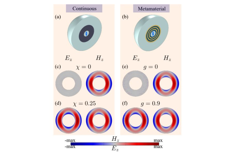 In this research, magnetic dipoles are placed in a shell of axions (left) and a metamaterial one (right). The study shows that the resulting electromagnetic field is the same in both cases, meaning that the metamaterial displays axion properties. Illustration from the article / Physical Review B 
