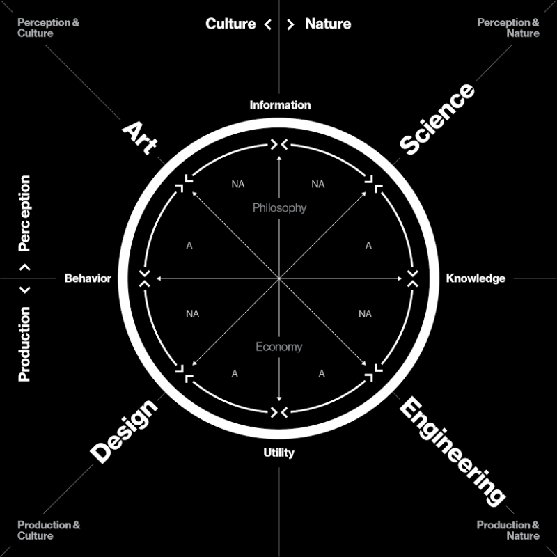 The Krebs cycle of creativity best reflects Siraj’s ambition. Credit: Oxman, N. (2016). Age of Entanglement. Journal of Design and Science. (CC BY 4.0 DEED)
