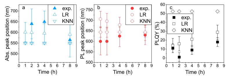 Сравнение экспериментальных значений с предсказанными (линейная регрессия, LR, и метод k ближайших соседей, KNN) для положения пика поглощения (a), пика фотолюминесценции (b) и квантового выхода фотолюминесценции (c). Фото предоставлено Еленой Ушаковой
