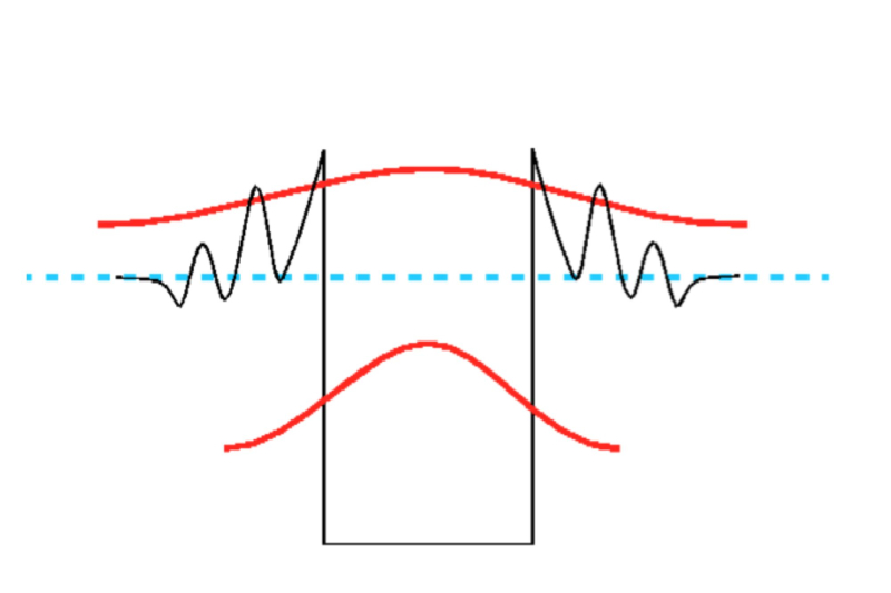 The top line in the diagram shows a “locked” state, i.e. BIC. The red lines show the wave function of an electron (the probability of finding an electron at a specific point in space). Illustrations provided by the researchers
