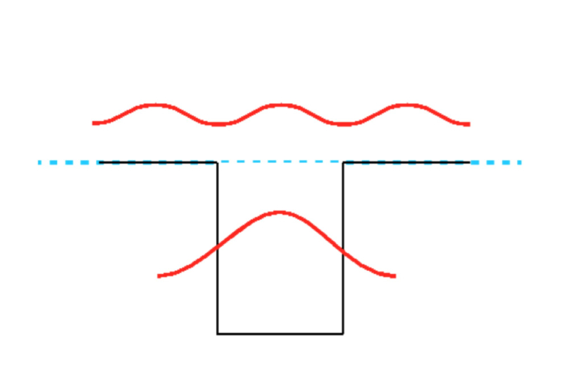 На схемах — разница между «обычной» квантовой ямой (первая) и открытой в 1929 году (вторая). Схема предоставлена учеными
