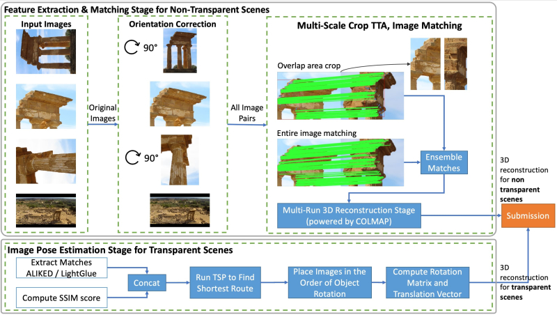 Stages of reconstruction of non-transparent and transparent objects. Illustration by the developers
