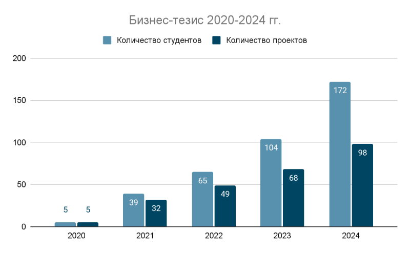 The diagram shows the number of students (light blue) and projects (dark blue) submitted in 2020-2024. Illustration from a 2024 analytical review
