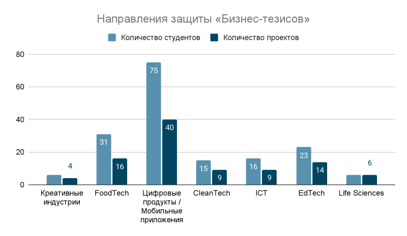 The diagram shows the number of students (light blue) and projects (dark blue) submitted in different fields of study (creative industries, foodtech, digital products/movie apps, cleantech, ICT, edtech, and life sciences). Illustration from a 2024 analytical review
