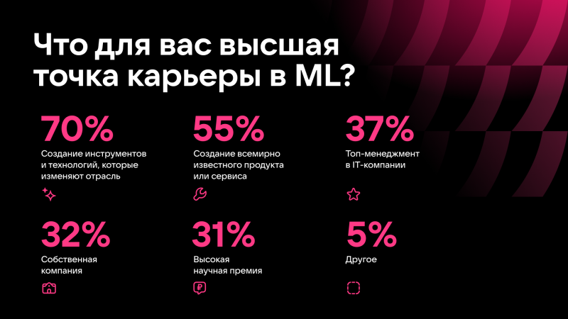 Результаты опроса среди российских специалистов по машинному обучению и разработчиков в сфере искусственного интеллекта. Фото предоставлено исследователями
