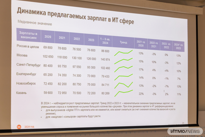 Динамика предлагаемых зарплат в ИТ-сфере. Фото: Дмитрий Григорьев / ITMO.NEWS
