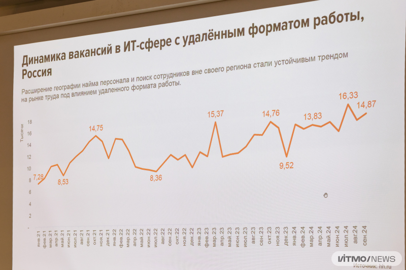 Динамика вакансий в ИТ-сфере с удаленным форматом работы в России. Фото: Дмитрий Григорьев / ITMO.NEWS
