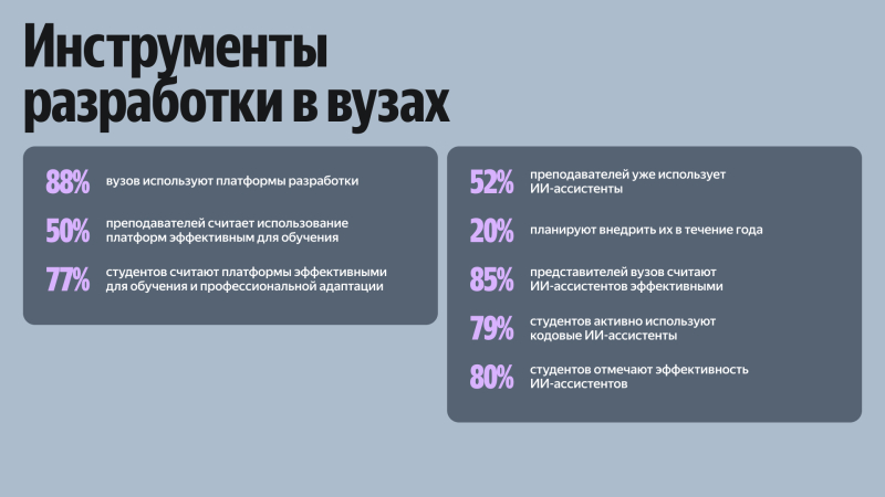 Результаты исследования ИТМО и Yandex B2B Tech. Источник: Yandex B2B Tech
