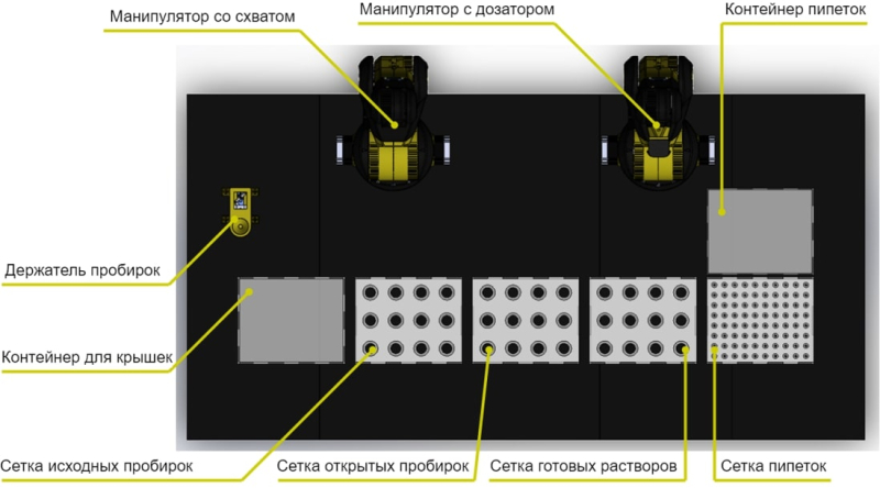 Схема устройства роботизированной платформы для автоматизации химических экспериментов. Изображение предоставлено учеными
