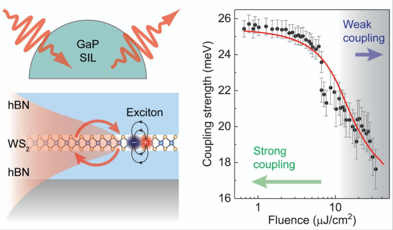 Left: schematic of exciton-polariton laser pulse control of exciton-polaritons in a hexagonal boron nitride waveguide with a built-in tungsten disulfide monolayer. Waveguide radiation is conducted via a miniature gallium phosphide lens. Right: correlation between the strength of light-exciton coupling and power of control laser pulses. Image courtesy of the researchers
