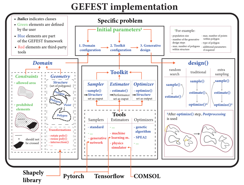 Architecture of the solution implemented within the GEFEST project. Credit:&nbsp;nccr.itmo.ru/gefest
