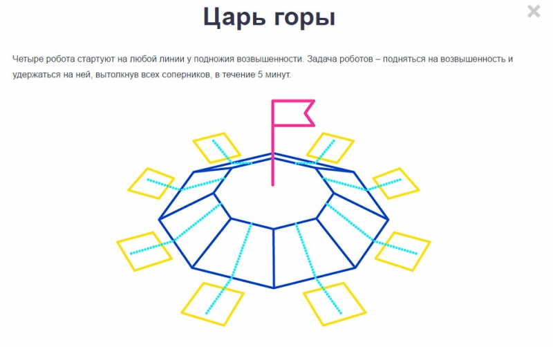 Игра царь горы правила. Схема игры царь горы. Игра.царь горы. Состязание царь горы. Царь горы соревнования.