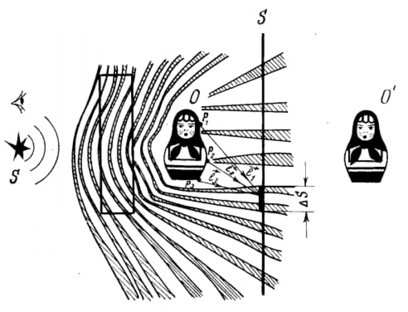 Схематическое представление интерференционных полос при записи голограмм. Иллюстрация из книги Ю.Н. Денисюка “Принципы голографии”.